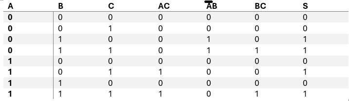 Comprobar el consenso con la tabla de verdad