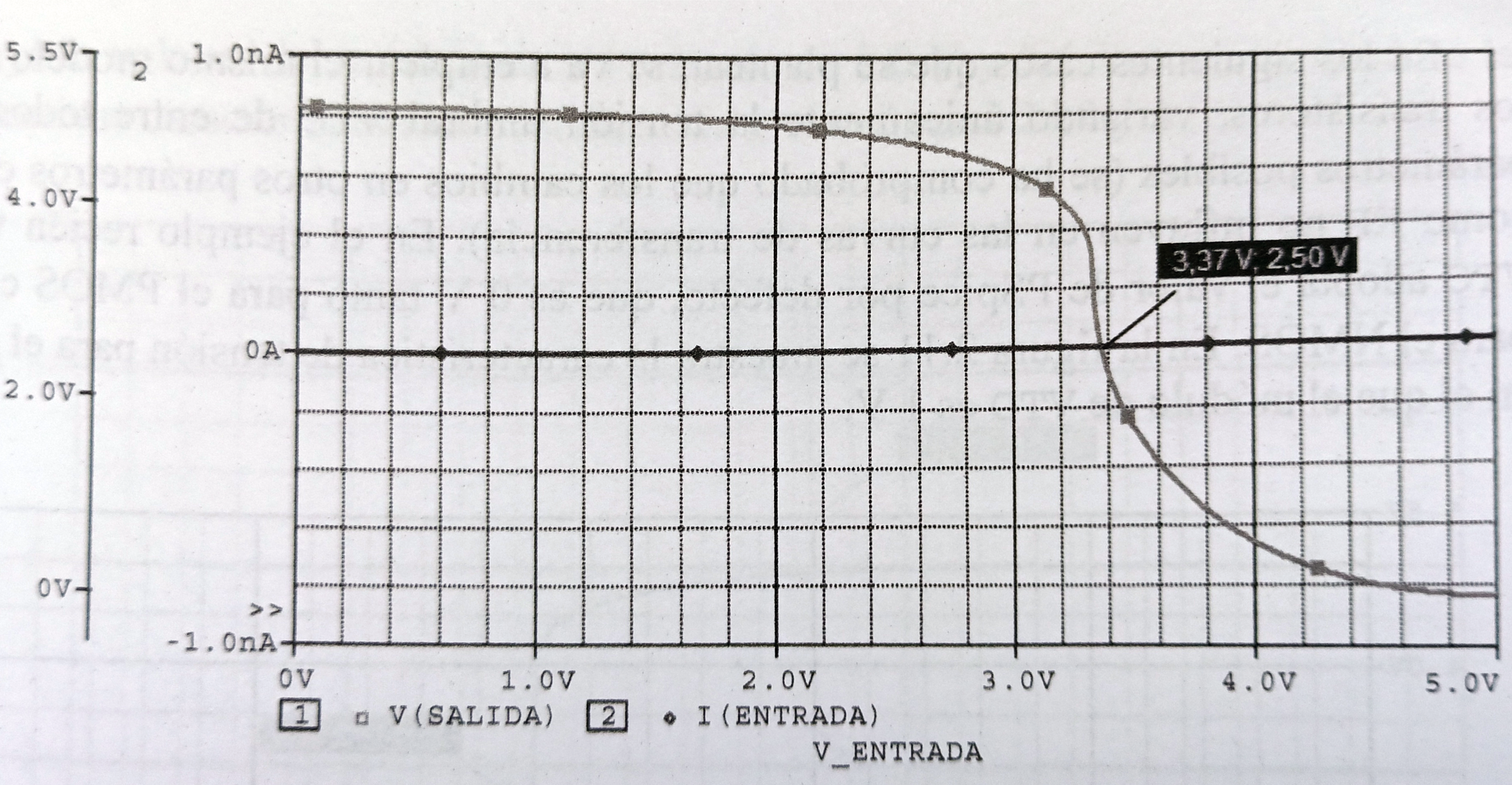 Características de transferencia de tensión y de corriente de entrada de la puerta 4011B.