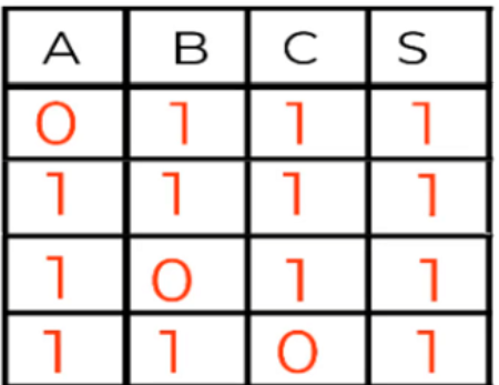 Tercera fila. Obtención de términos