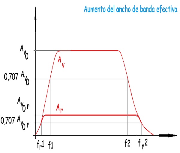 Etapas en cascada del amplificador