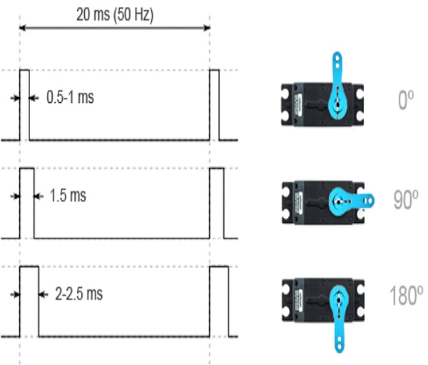 servomotores con Arduino