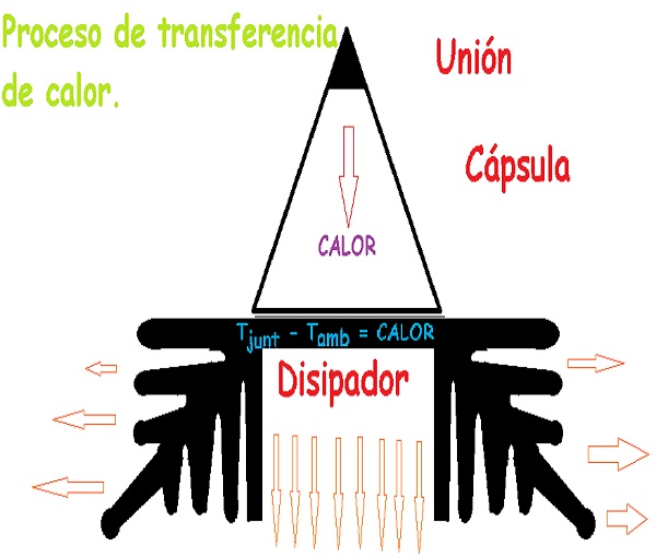 Disipación de potencia