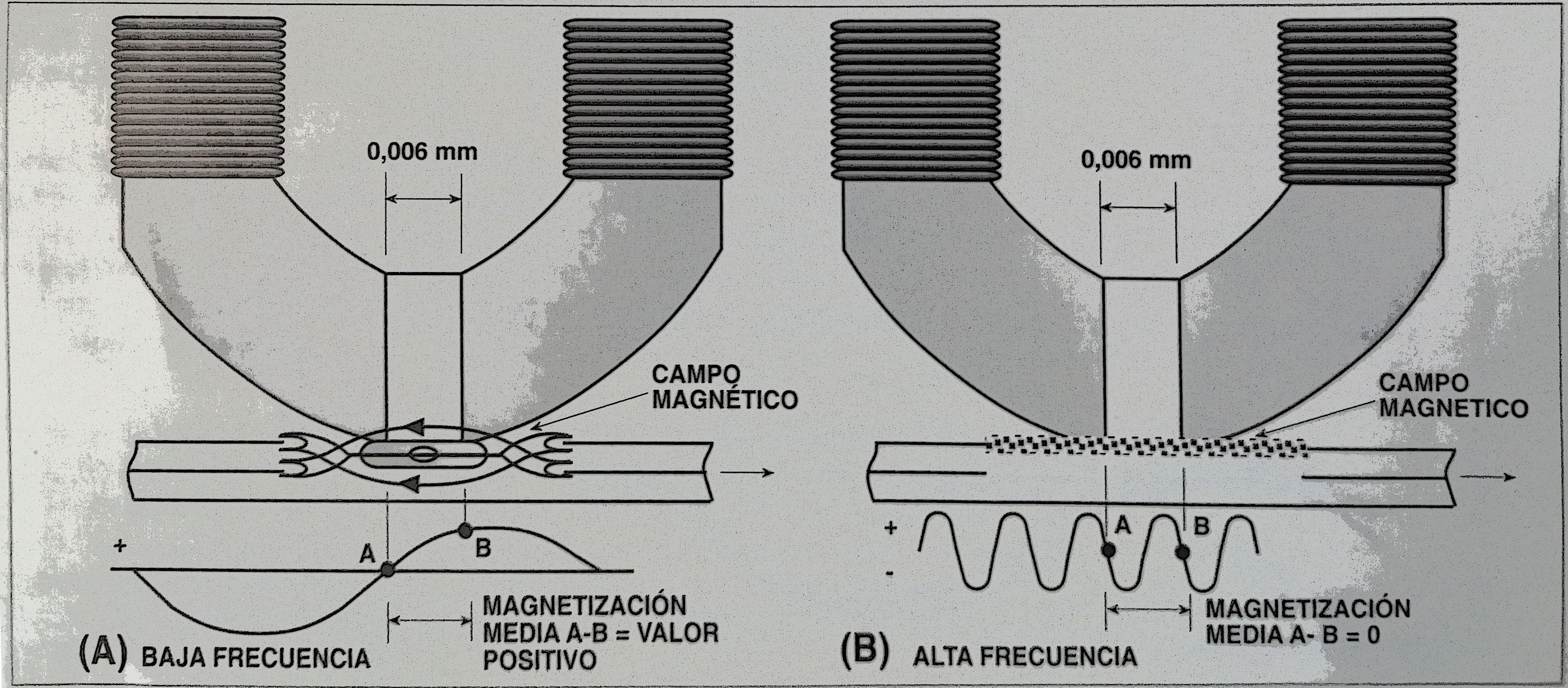 Importancia de la longitud o anchura del entrehierro del cabezal