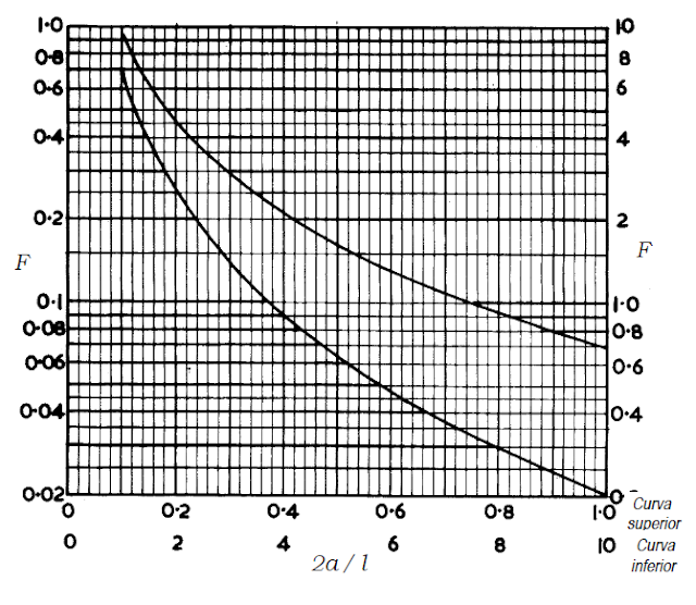 Variación del valor según la forma