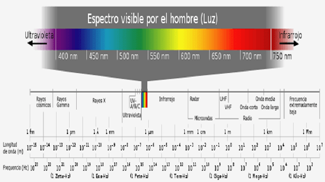 La luz es una radiación electromagnética de naturaleza física