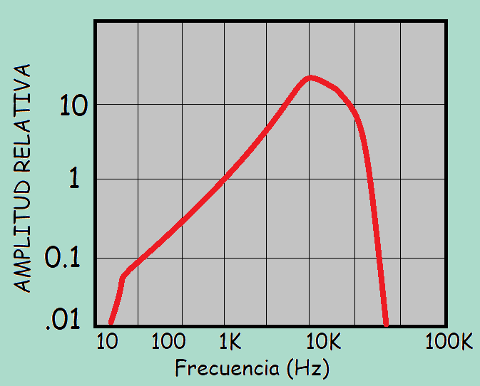 Características de la reproducción magnética