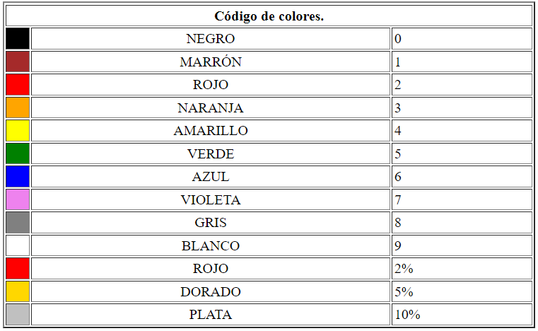 Tabla de colores para cálculo de resistencias