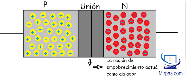 Diodo Varicap funciona en la zona inversa