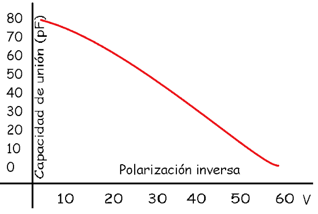 Curva de valores del varactor