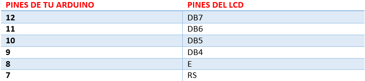 configuración de los pines de la Arduino al LCD