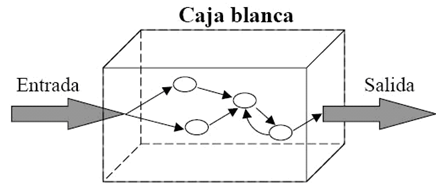 Pruebas de caja blanca