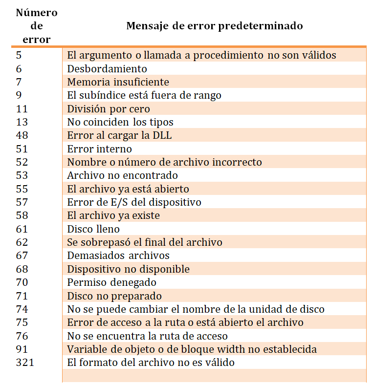 tabla de errores