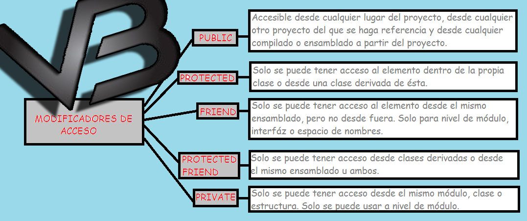Modificadores en VB.NET