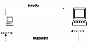 esquema de una comunicación cliente servidor
