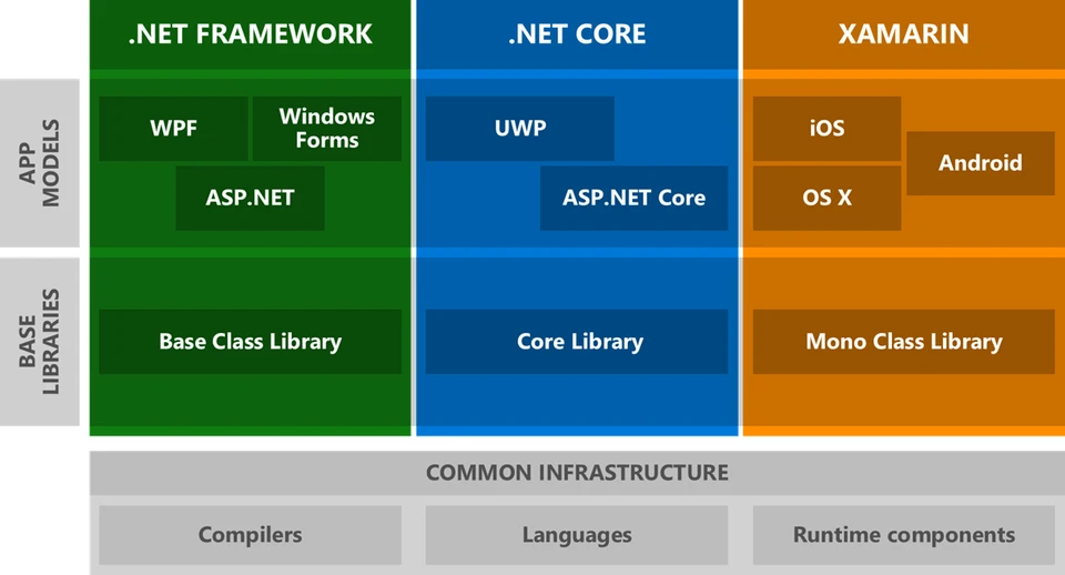 Estructura de los 煤ltimos modelos de .NET CORE