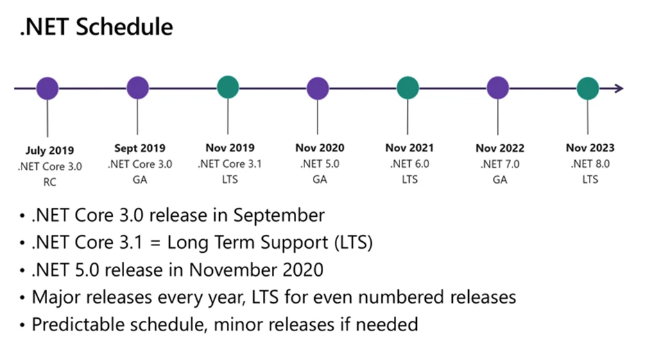 Li eraci贸n de paquetes y productos Microsoft en el tiempo