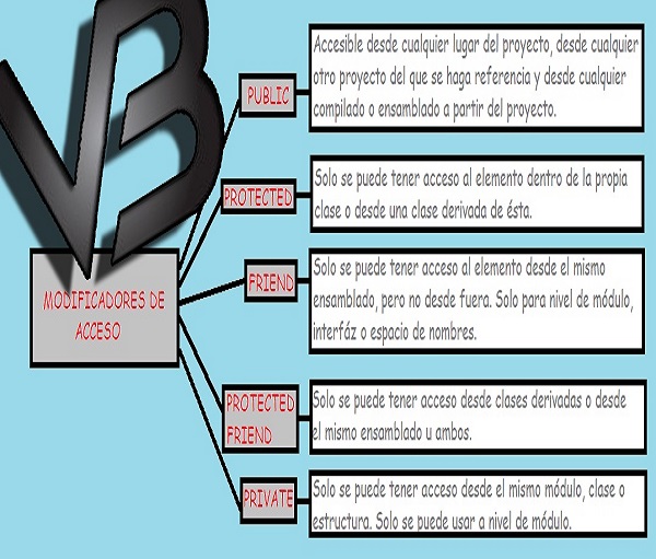 GET y SET con visual Basic. POO