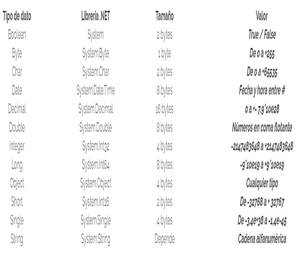 Tipos de datos en VB.NET