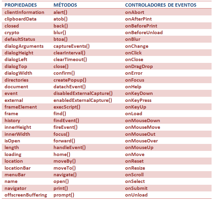 Tabla de propiedades y eventos de JS