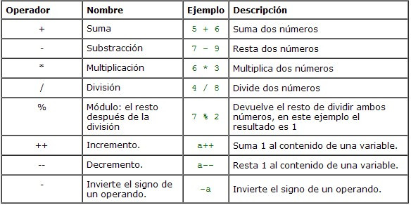 tabla de operadores aritmeticos