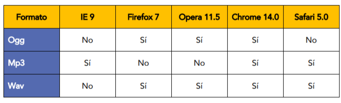compatibilidad de audio en los navegadores modernos