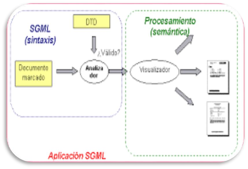 partes de un documento SGML