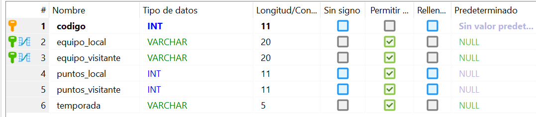 Estructura de la tabla partidos