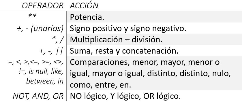 Operadores en PL/SQL