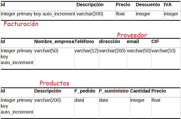 requisitos para la creaci贸n de las tablas
