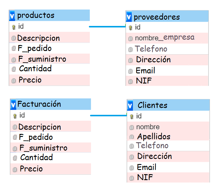 relaci贸n de tablas entre s铆