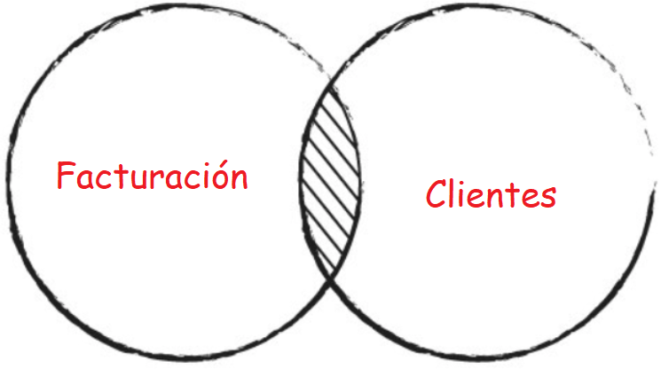 Diagrama de Venn en cuanto a Inner JOIN