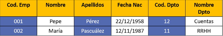 tabla no cumple 3 forma normal