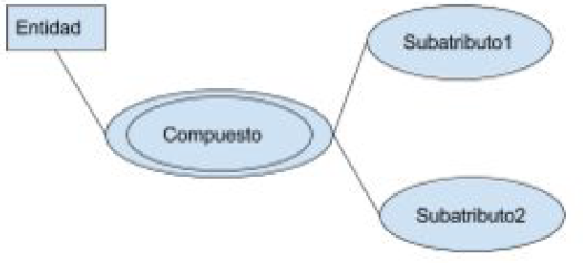 atributo compuesto