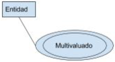 atributo multivaluado