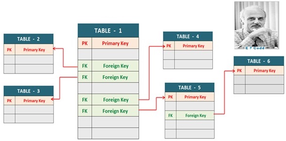 estructura de una base de datos relacional