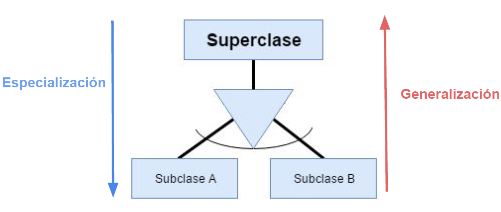 generalizaci贸n y especializaci贸n