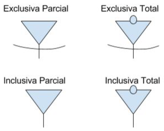 representaci贸n de las especializaciones y generalizaciones