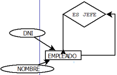 reflexivas con cardinalidad 1:N