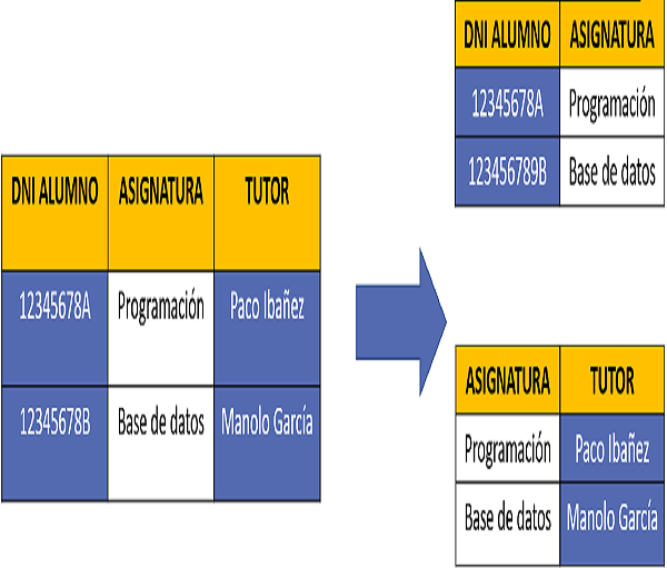 Algebra relacional con bases de datos