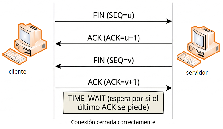 Cierre de conexión TCP entre dos máquinas