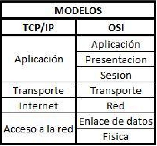 Comparación de protocolos de red