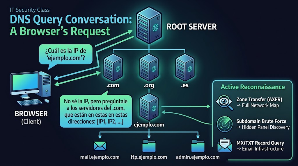 Reconocimiento activo de DNS