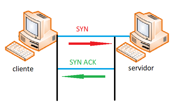 Respuesta del servidor: SYN+ACK