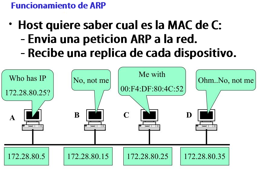 Funcionamiento de ARP